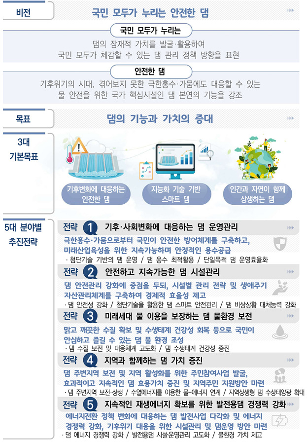 제 1차 댐관리기본계획 비전, 목표, 추진전략[환경부 자료]