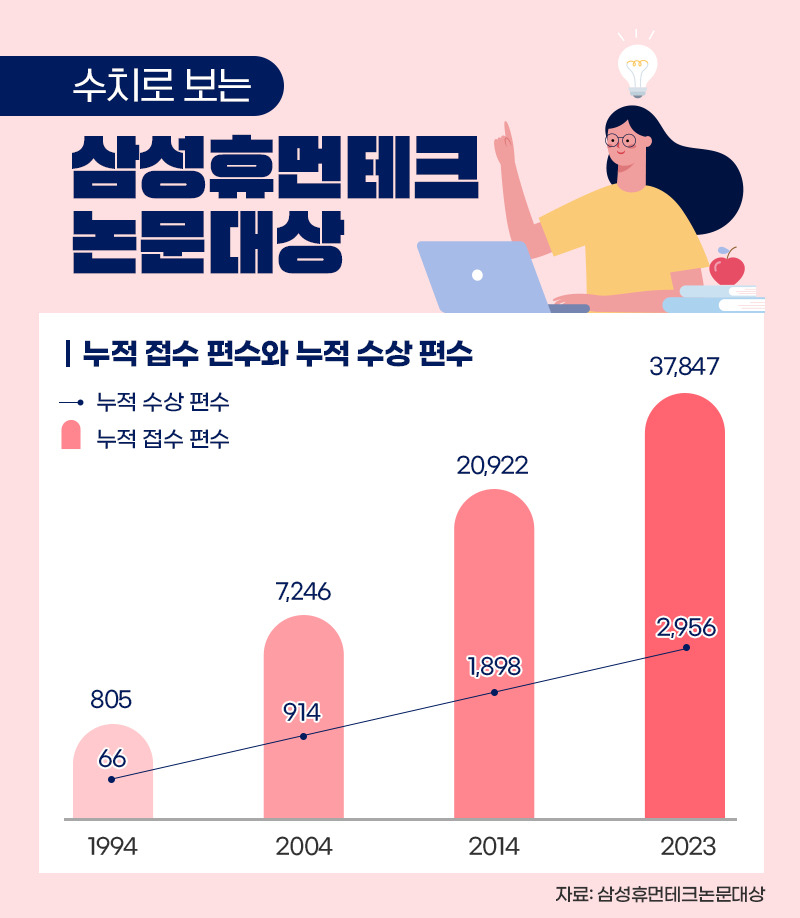 1994년부터 2023년까지 삼성휴먼테크논문대상에 접수된 논문만 총 3만7847편, 누적 수상 편수는 2956편에 달한다. [삼성전자 제공]
