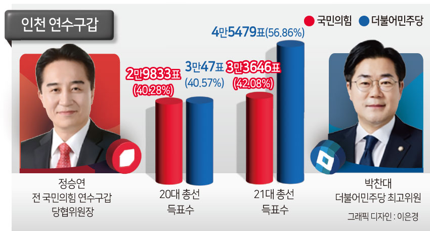 171표차 남영희vs윤상현, 3번째 격돌 박수현vs정진석…“또 너냐”[이런정치]