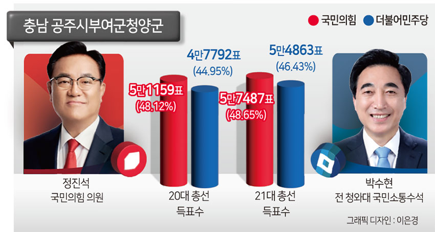 171표차 남영희vs윤상현, 3번째 격돌 박수현vs정진석…“또 너냐”[이런정치]