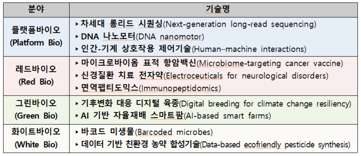 2024년 10대 바이오 미래유망기술.[과기정통부 제공]