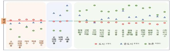2020년 통계적 지역분류에 따른 지표 비교 [통계청]