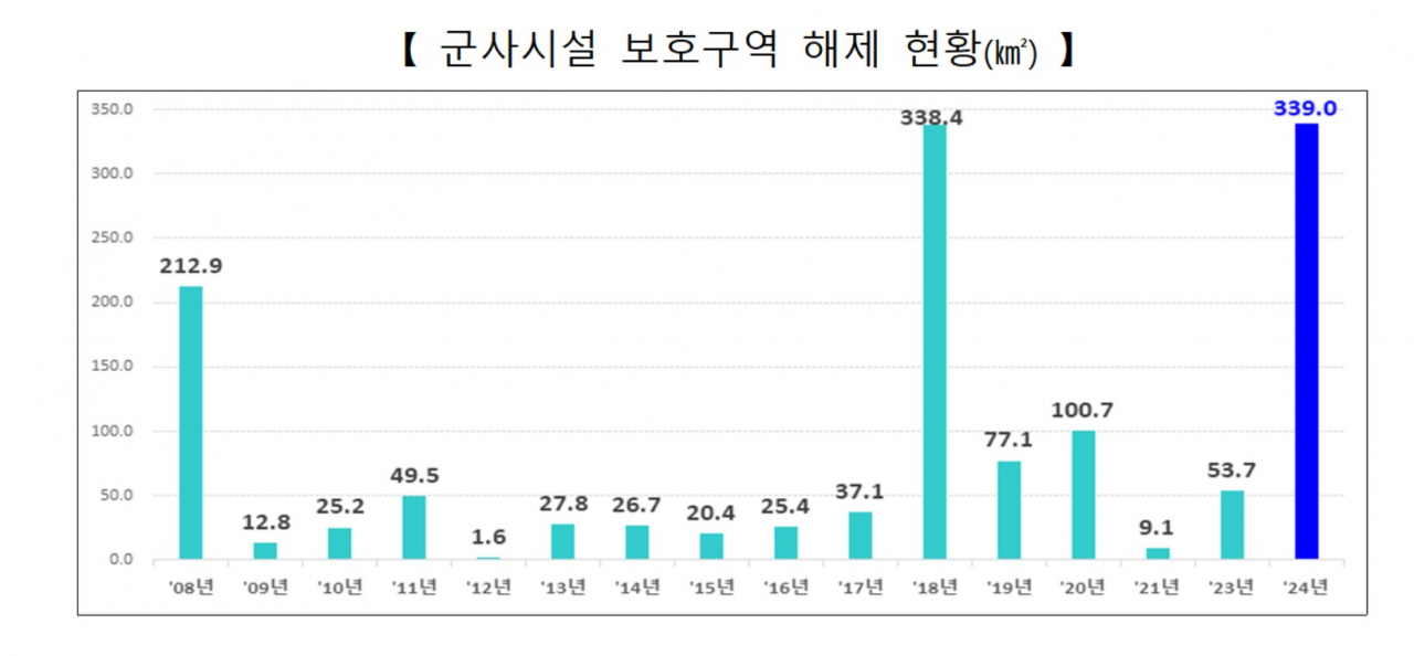 [국방부 제공제