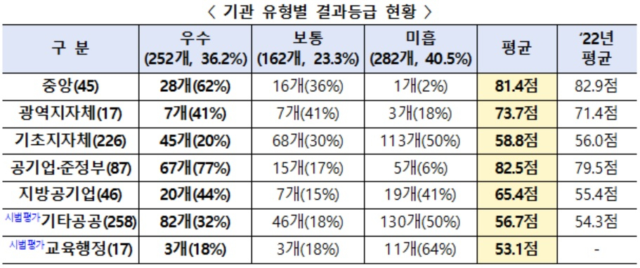 [행정안전부 자료]