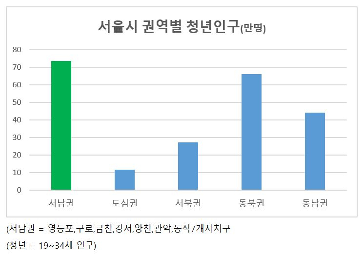 서울시, ‘서남권 대개조’ 추진…준공업지역에서 미래첨단도시로(종합)