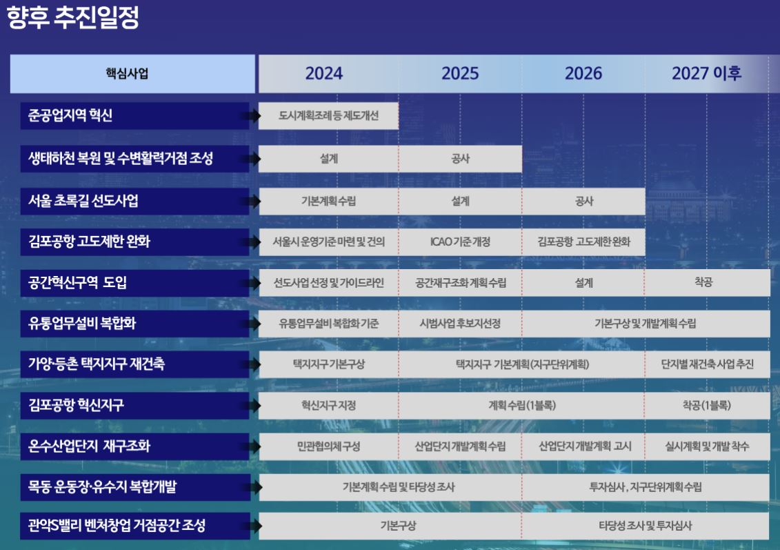 서울시, ‘서남권 대개조’ 추진…준공업지역에서 미래첨단도시로(종합)