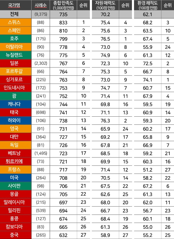 2023년 해외여행 만족도(종합,자원,환경) 비교표[출처:컨슈머인사이트] (색깔은 대륙별 구분)