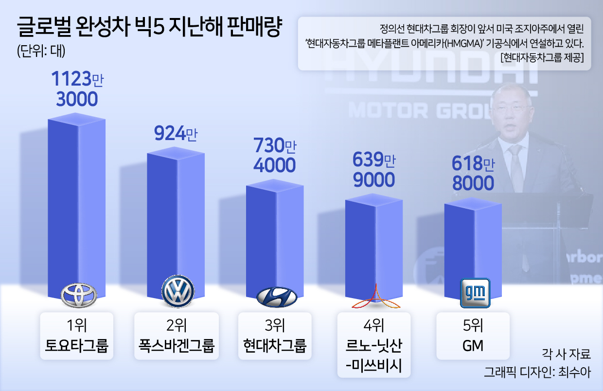 지난해 글롭벌 빅5 업체 자동차 판매량. [자료=각사, 사진=연합]