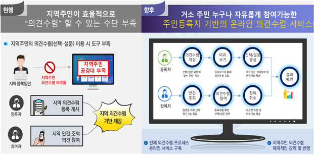 인터넷 주민 의견수렴 서비스[행정안전부 자료]