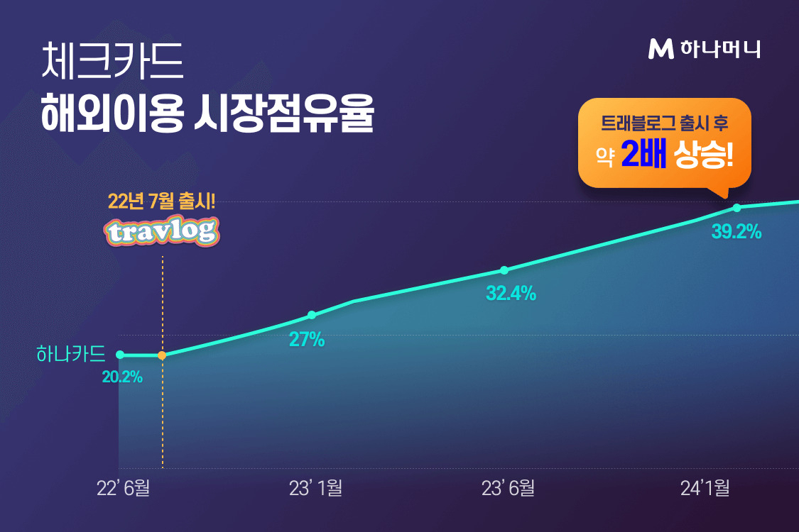 트래블로그의 체크카드 해외이용 시장점유율은 40% 돌파를 눈앞에 두고 있다. [하나카드 제공]