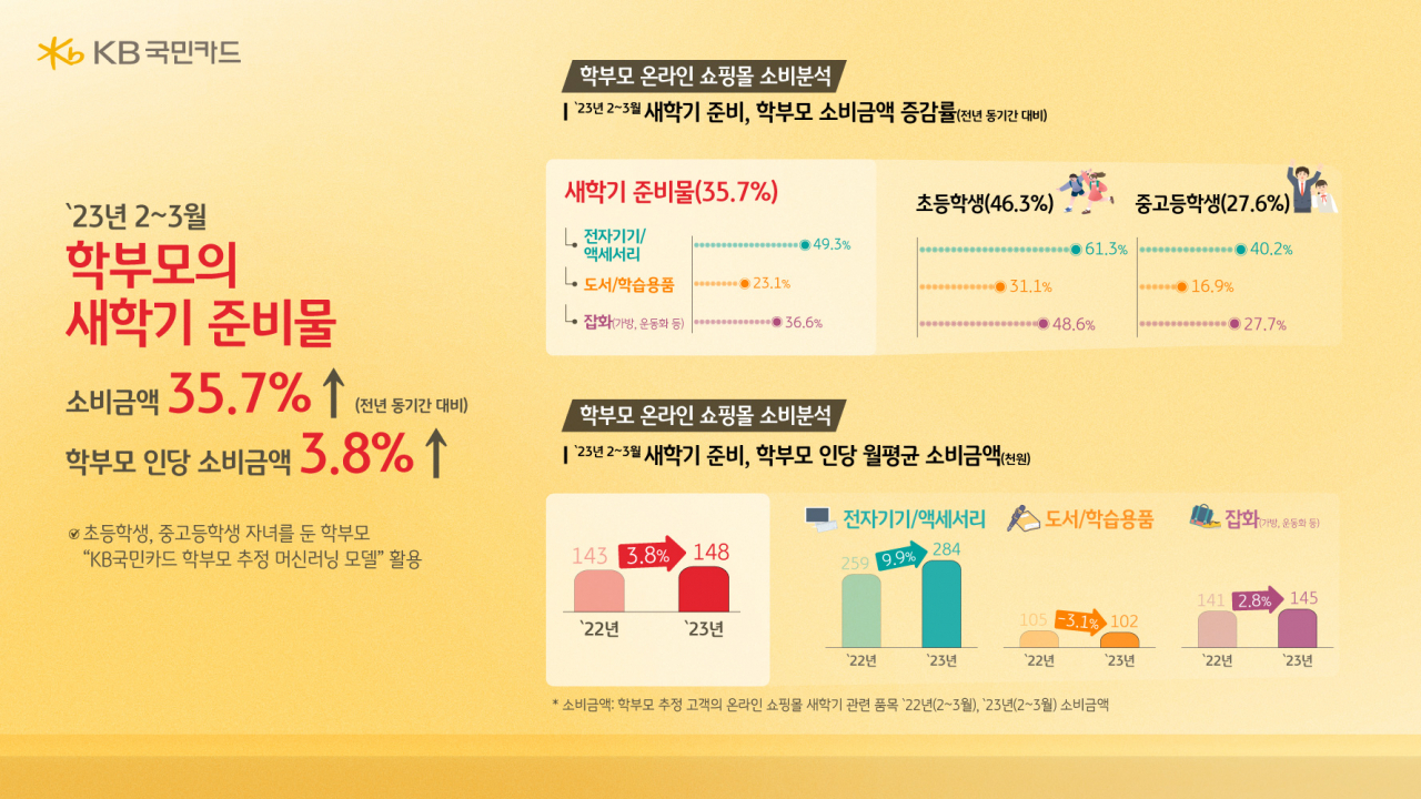 [KB국민카드 제공]