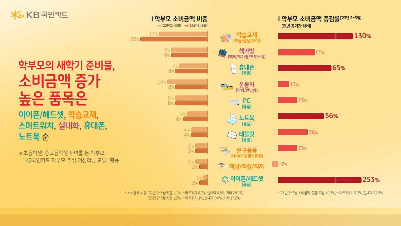 [KB국민카드 제공]