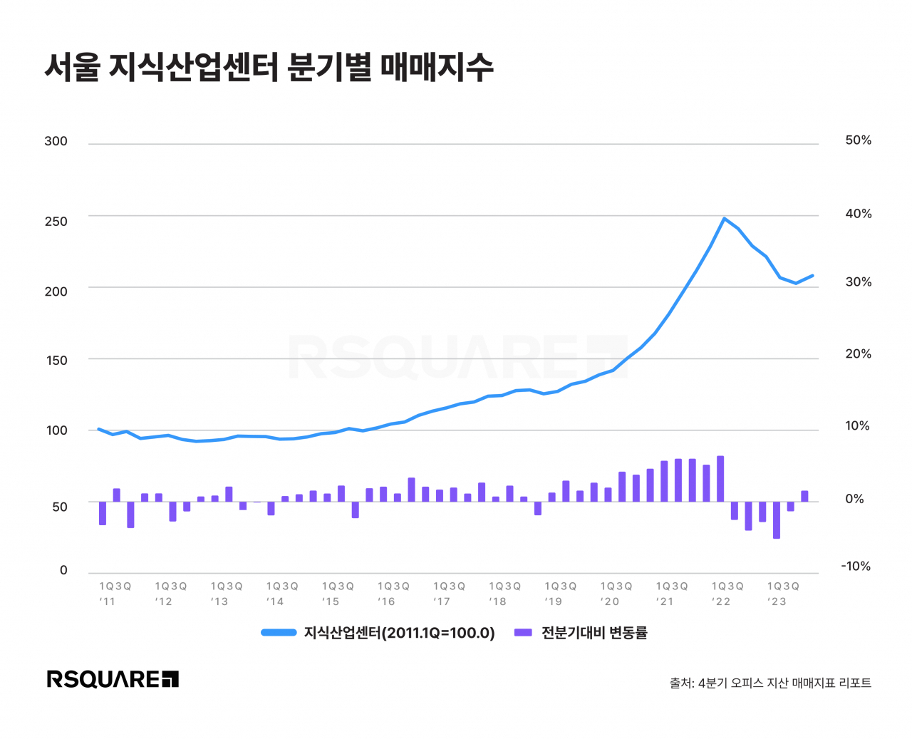 시한폭탄된 지식산업센터…작년 서울 거래액 고점 대비 절반도 안됐다 [부동산360]