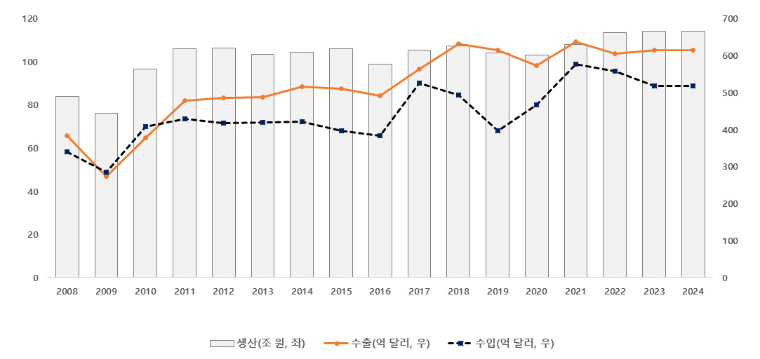 우리나라 기계산업의 생산 및 수출입 추이와 2024년 전망.[한국기계연구원 제공]