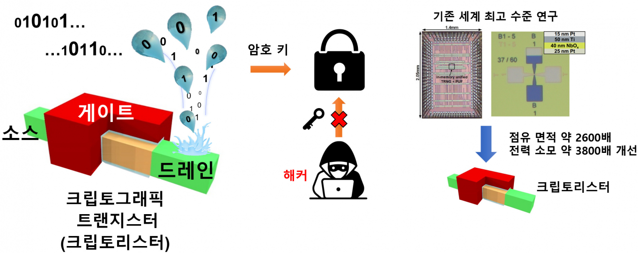 KAIST가 개발한 보안용 암호 반도체 소자 개념도.[KAIST 제공]