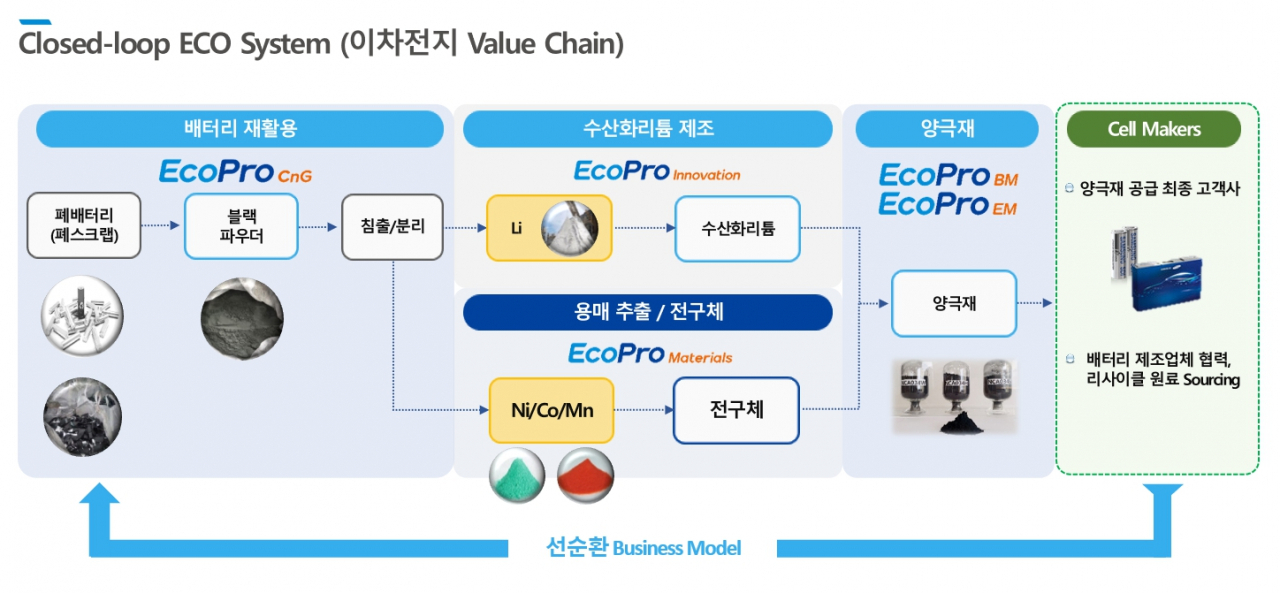 에코프로 클로즈드 루프 에코 시스템 소개자료. [에코프로 제공]