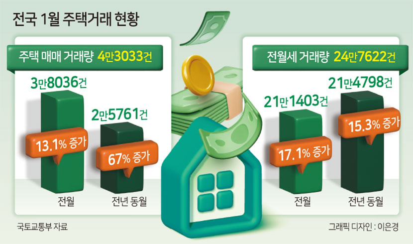 주택 매매 5달 만에 반짝 증가…‘악성 미분양’은 1.1만가구 넘었다[부동산360]