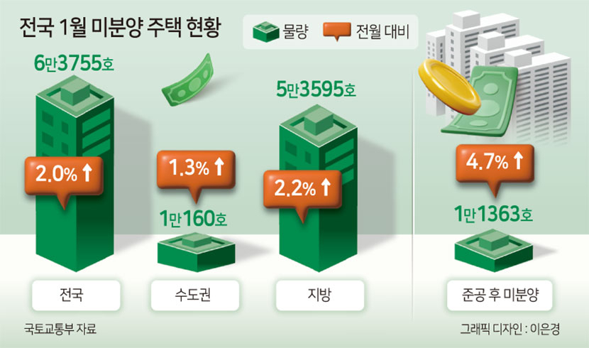 주택 매매 5달 만에 반짝 증가…‘악성 미분양’은 1.1만가구 넘었다[부동산360]