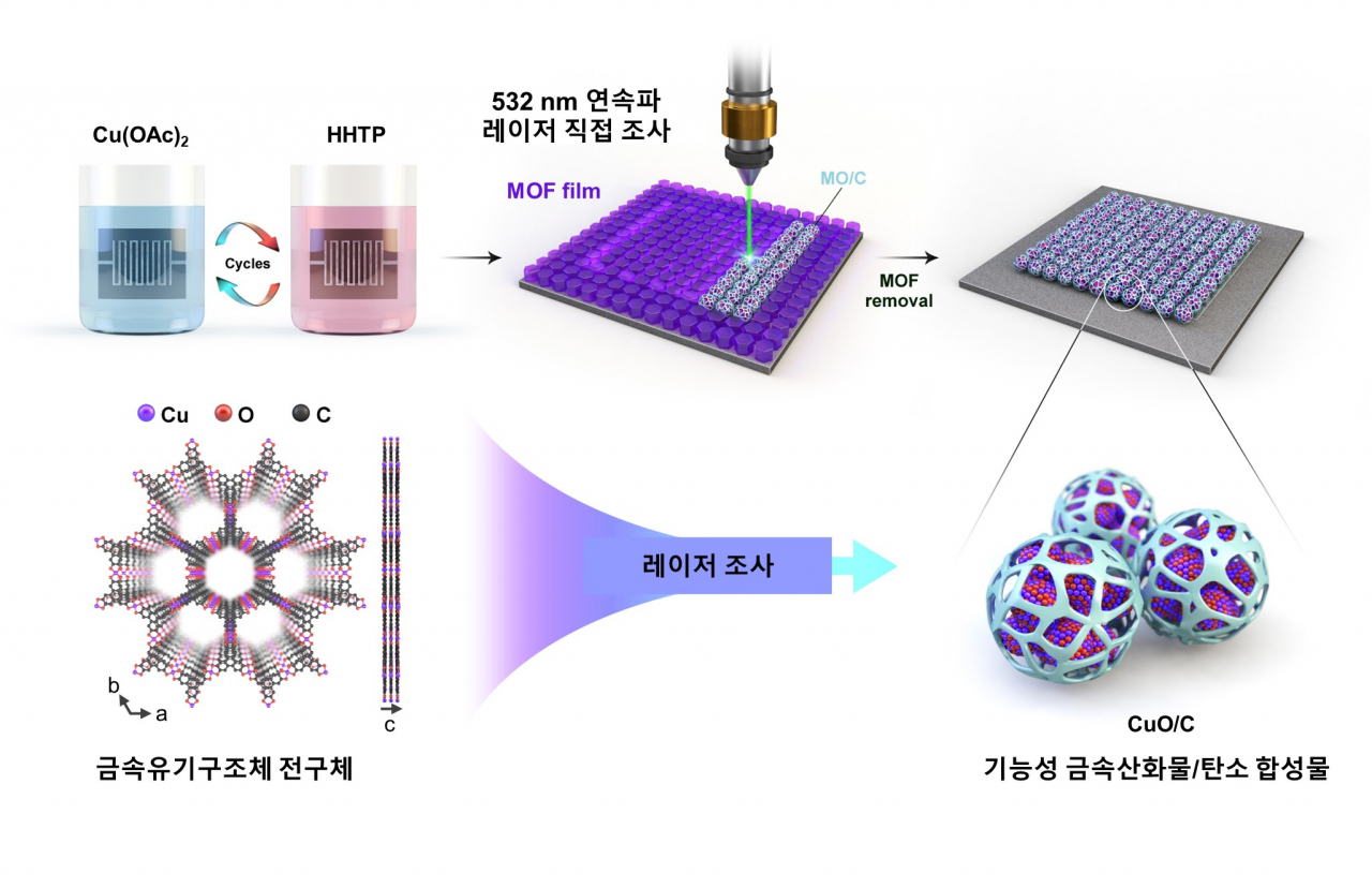 금속유기구조체(MOF)에 직접 레이저 조사를 통해 얻어진 금속산화물/탄소 합성물 기반 에탄올 센서 제작의 모식도.[DGIST 제공]