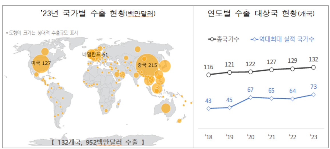 K라면 수출현황(관세청)