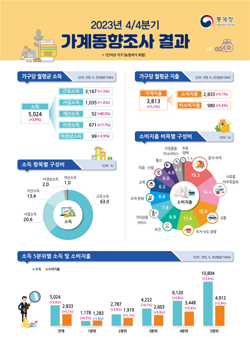[통계청 제공]