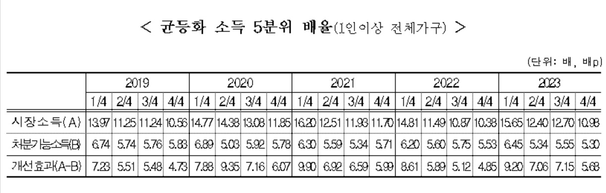 [통계청 제공]