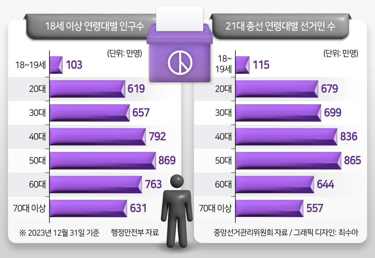 지난해 말 기준 연령대별 인구수 그래프(왼쪽)와 21대 총선 당시 연령대별 선거인 수 그래프.