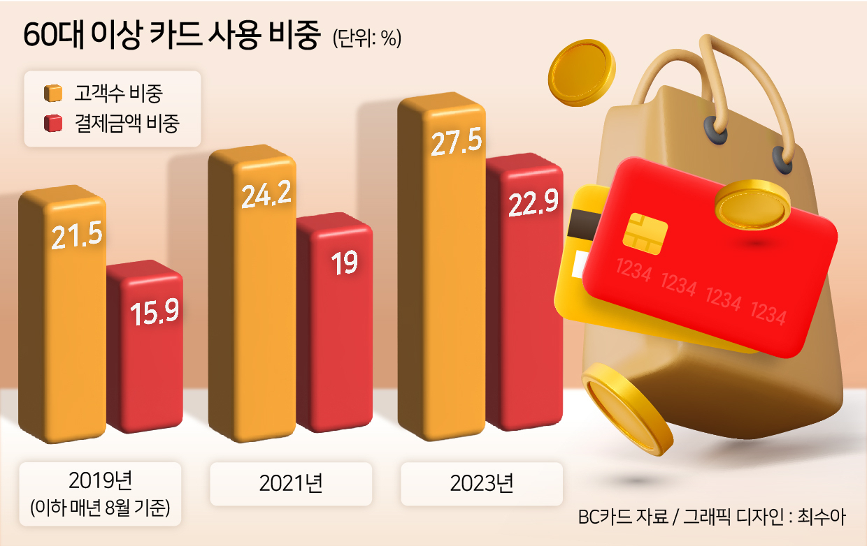 고령화 속 새로운 ‘소비 주체’, 잘파·MZ도 제쳤다 [유통가, 액티브 시니어 시대]