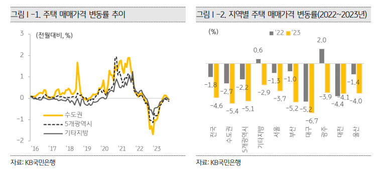KB금융지주 경영연구소 ‘2024 KB 부동산 보고서’ 발췌.
