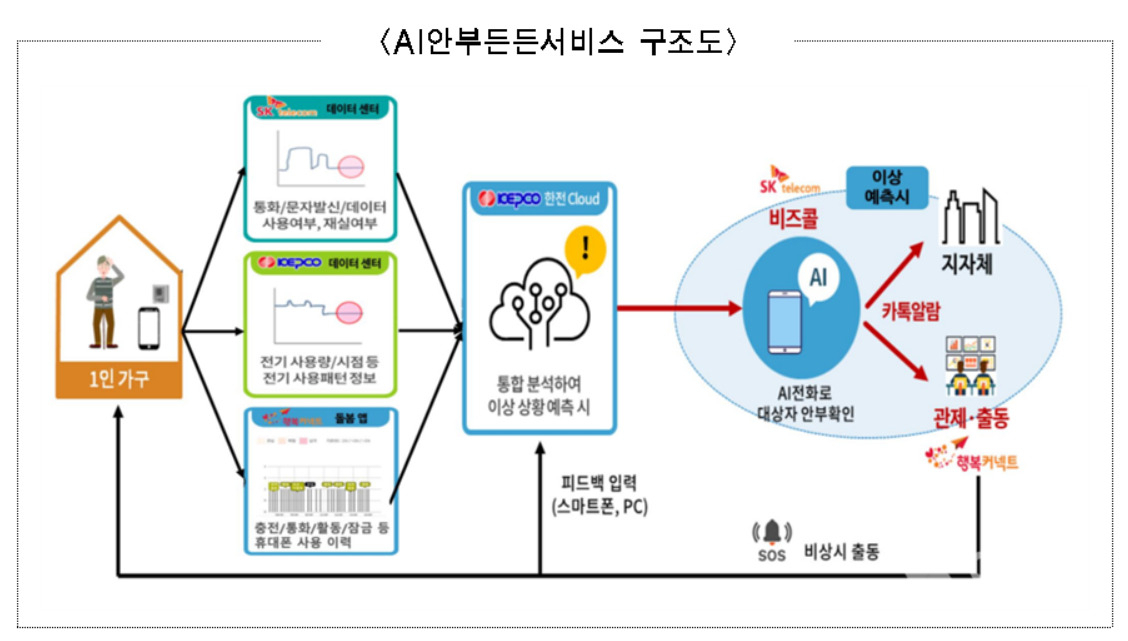 서울시복지재단은 서울도시주택공사(SH공사), SK텔레콤 산하 비영리법인 행복커넥트와 업무협약을 맺고 인공지능(AI)을 활용해 사회적 고립가구의 안부를 확인하는 서비스를 실시한다고 4일 밝혔다. 사진은 AI안부든든서비스 구조도.[서울시 제공]