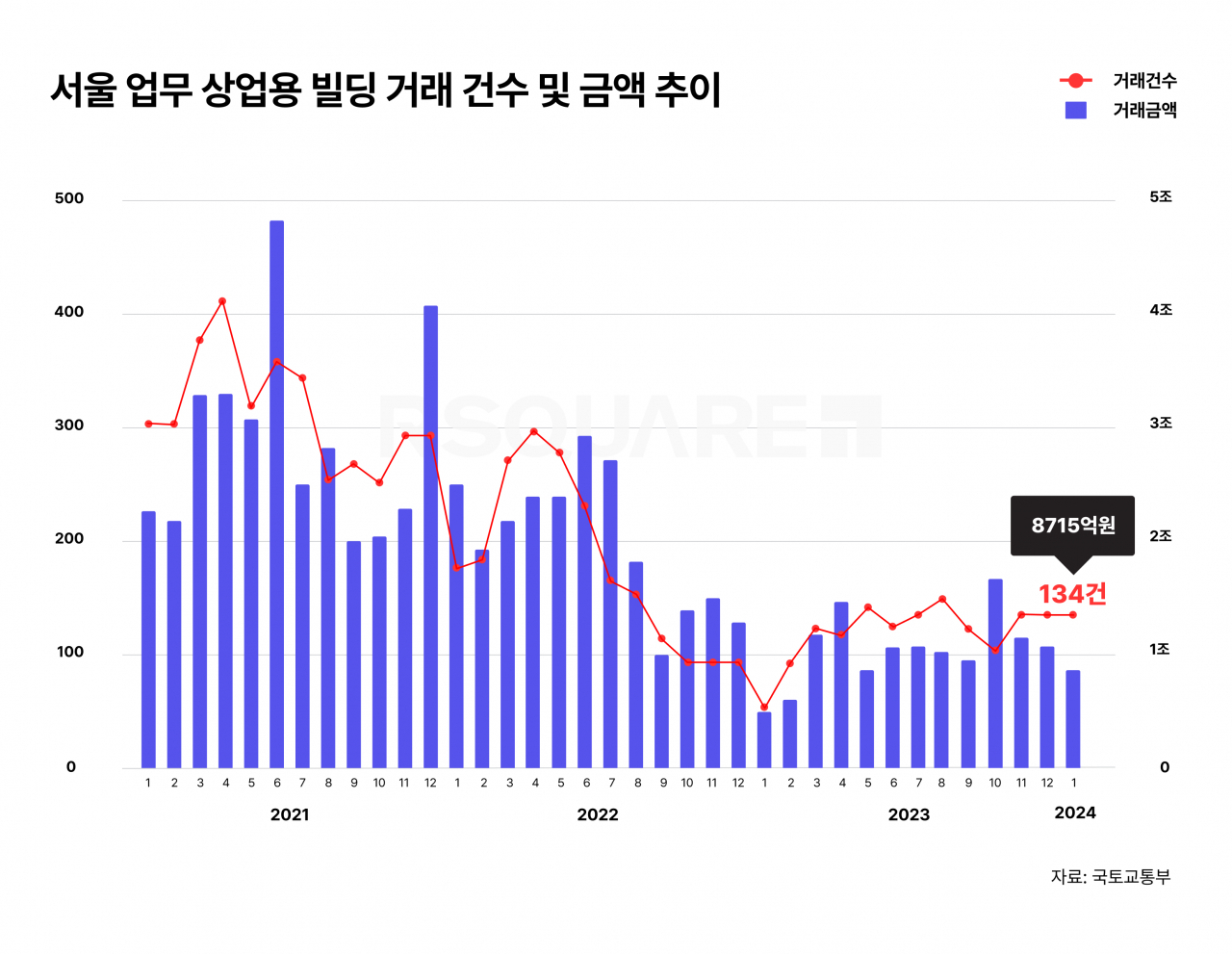 고가 빌딩 거래 제로…1월 서울 업무·상업용건물 거래 20% 줄었다 [부동산360]