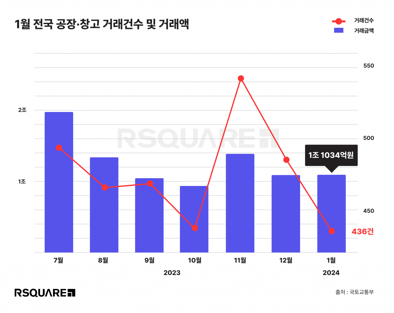 집만 안팔리는게 아니었네…공장·창고도 안나간다 [부동산360]