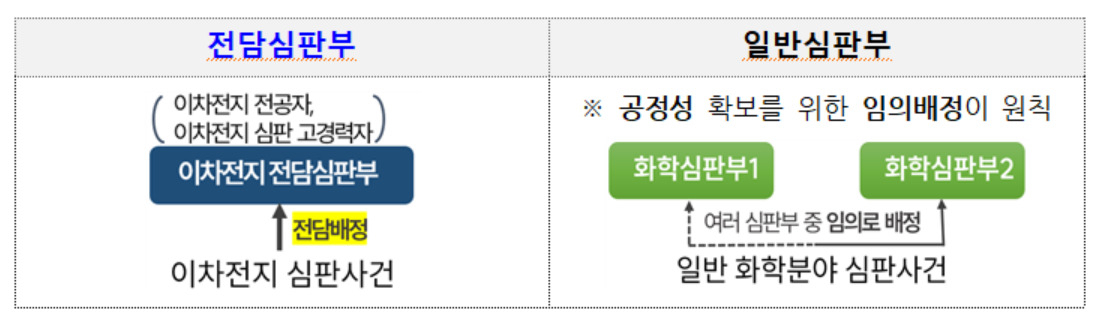 이차전지, 차세대 통신 전담심판부 확대