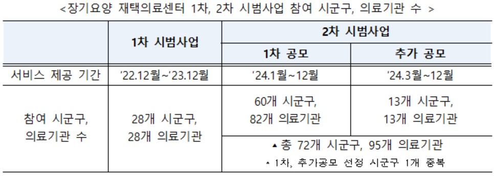 [보건복지부 자료]