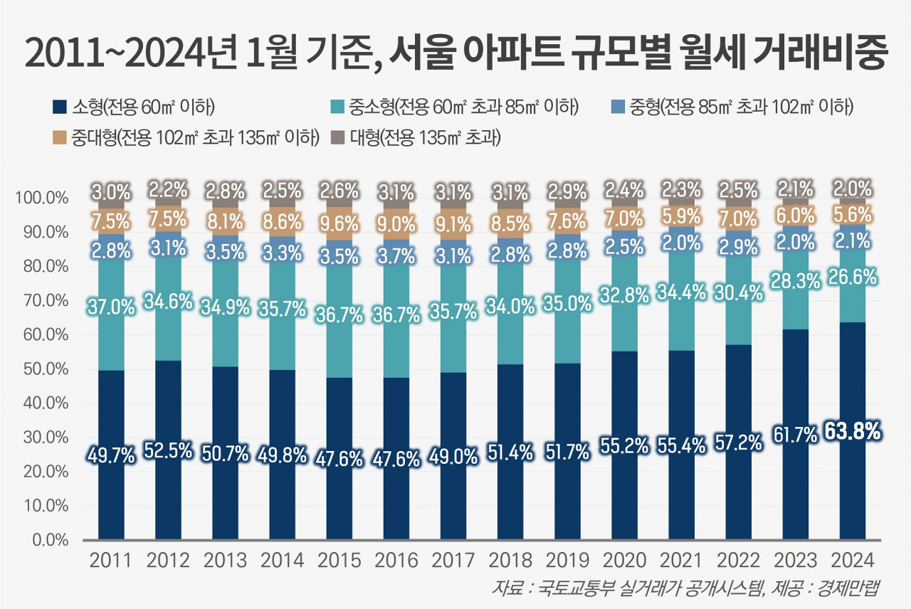 “아파트는 살아야겠고, 목돈은 없고”…소형아파트 월세 비중 역대 최고 [부동산360]