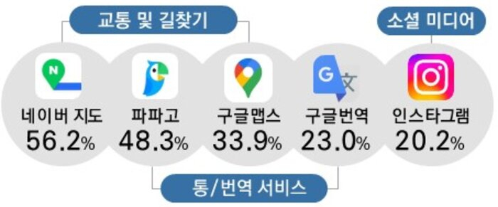 한국여행 중 앱 이용순위