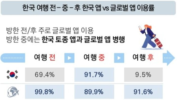 외국인들은 한국여행중엔 한국앱을 더 많이 썼다 [출처=한국관광공사]