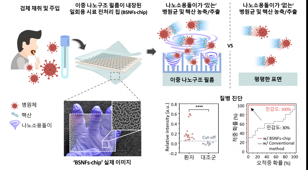 나노소용돌이를 발생하는 이중 나노구조 필름이 내장된 일회용 핵산 전처리 칩과 시료 전처리 과정의 모식도.[한양대학교 제공]