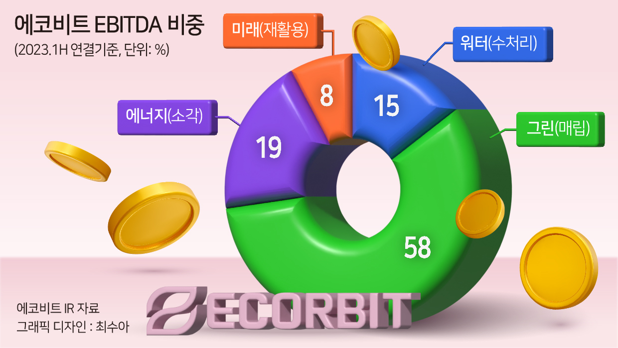 에코비트 몸값 3조, 상장사 멀티플 비교해보니 - 헤럴드경제