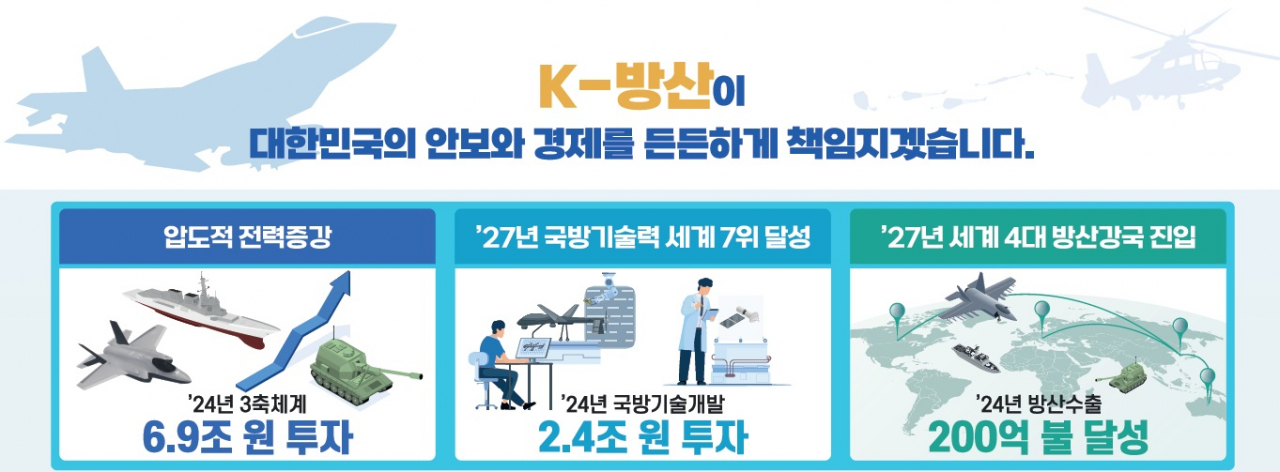 방위사업청은 6일 ‘K-방산’을 안보의 기반이자 신성장 동력으로 육성하기 위한 3대 분야 핵심 목표와 추진과제 등 ‘2024 주요 정책 추진계획’을 발표했다. 방사청 3대 분야 핵심 목표. [방사청 제공]