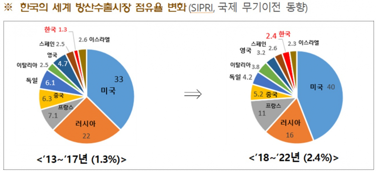 방위사업청은 6일 ‘K-방산’을 안보의 기반이자 신성장 동력으로 육성하기 위한 3대 분야 핵심 목표와 추진과제 등 ‘2024 주요 정책 추진계획’을 발표했다. 한국의 세계 방산수출시장 점유율 변화. [방사청 제공]