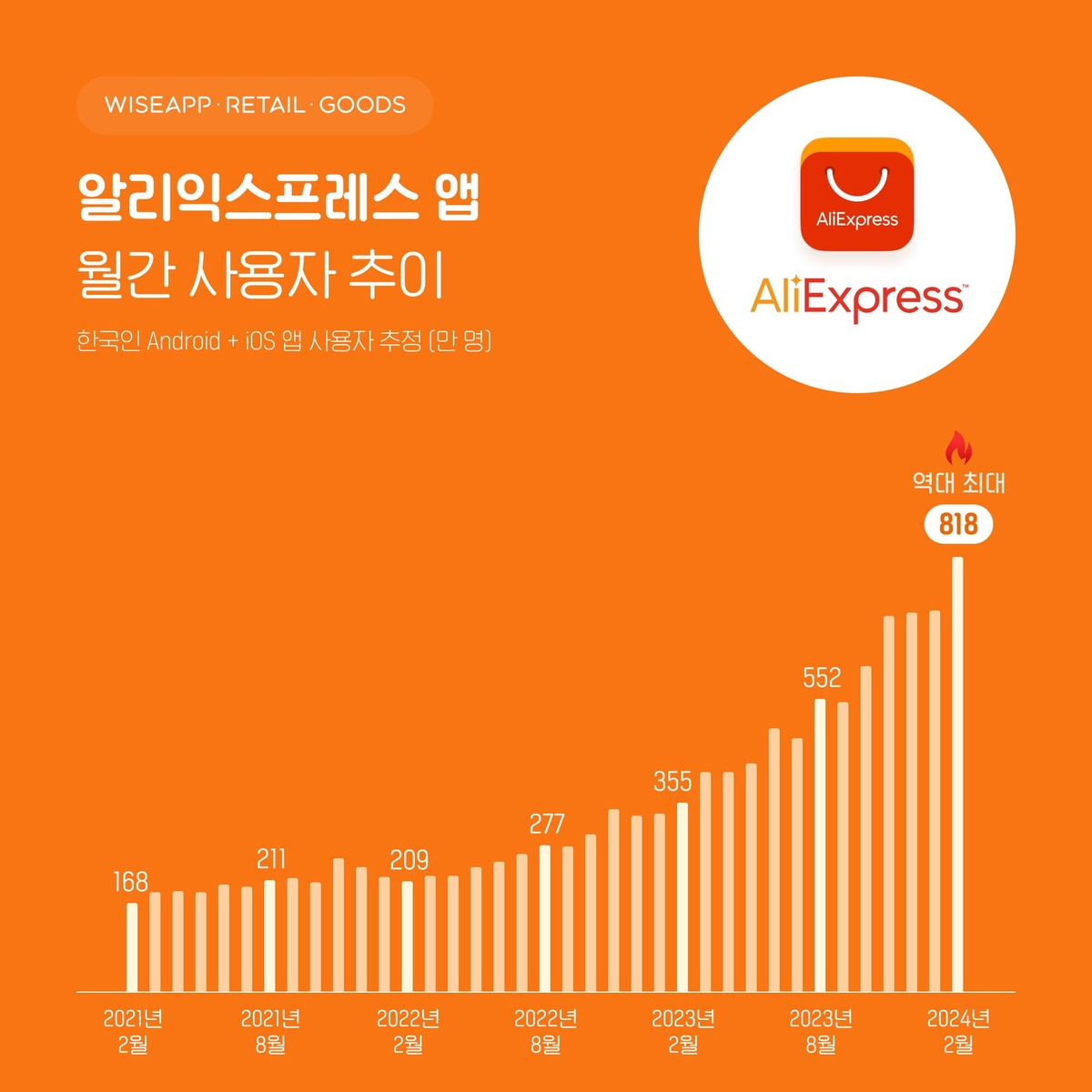 [와이즈앱 제공]