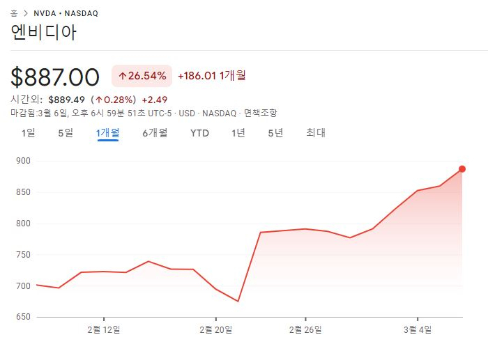 최근 한 달간 엔비디아 주가 흐름. [구글 금융 캡처]