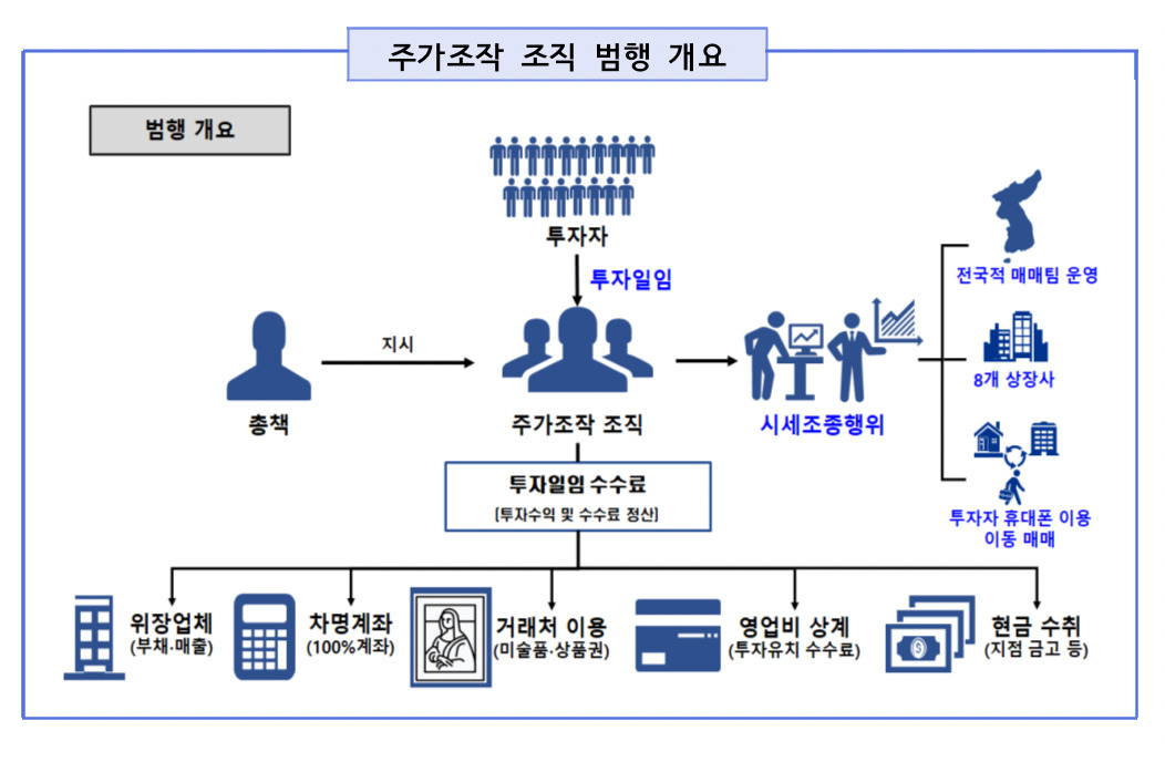 [서울남부지검 제공]