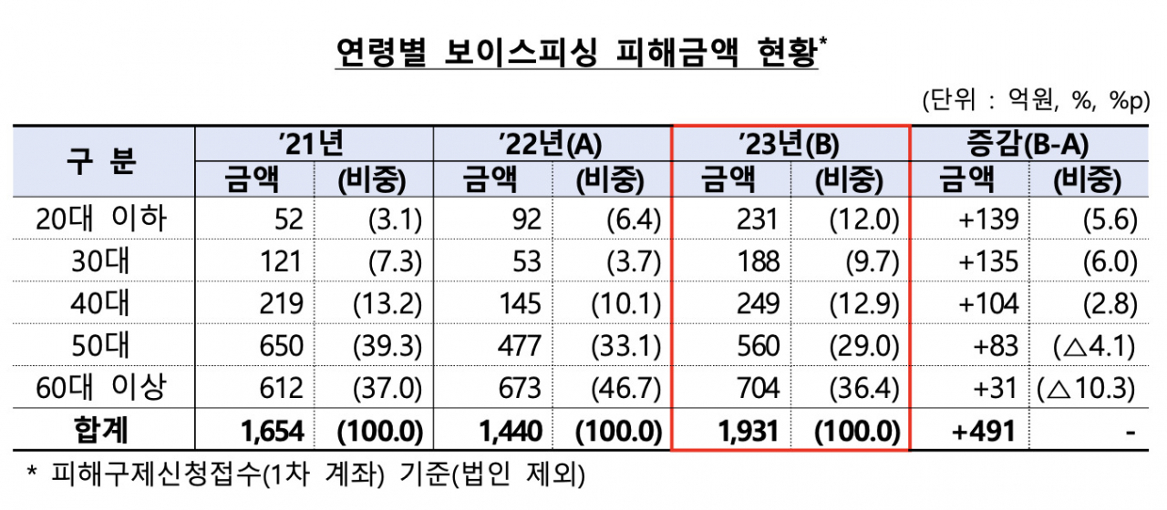 [금융감독원 자료]