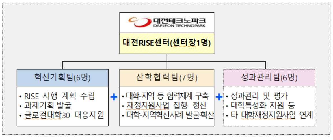 대전RISE센터 개요