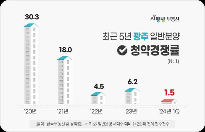 사랑방부동산, 일반분양 청약경쟁률 분석