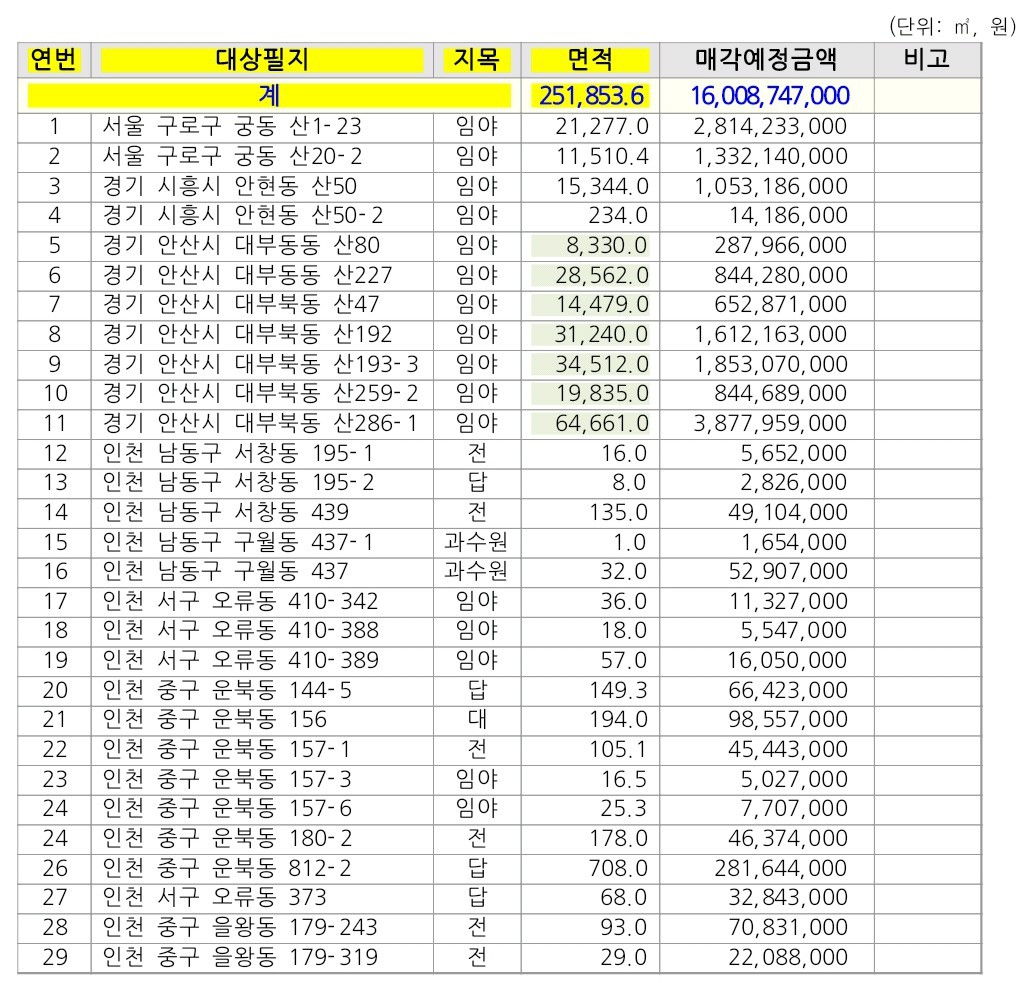 〈도표〉대상필지 목록 및 매각예정금액(*입찰기준금액)