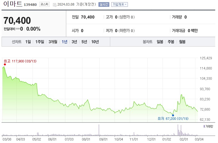 이마트 주가 추이