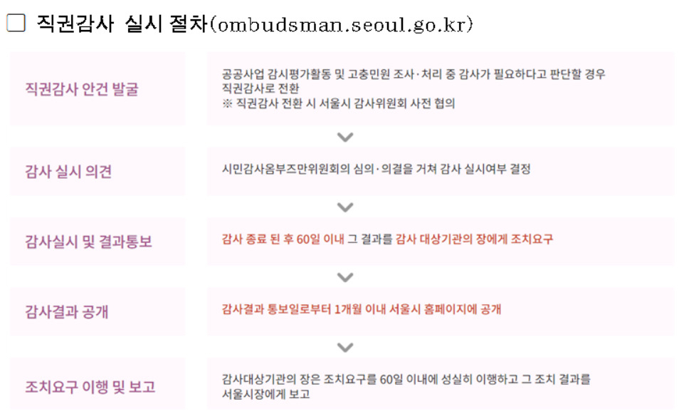 서울시 시민감사옴부즈만위원회는 지난해 감사결과 처분 요구사항에 대한 이행실태를 점검한 결과 재심의 중인 1건을 제외한 모든 건에 대해 적정한 조치가 이뤄졌다고 8일 밝혔다.[서울시 제공]